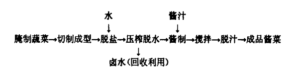 湖北酱菜批发厂家